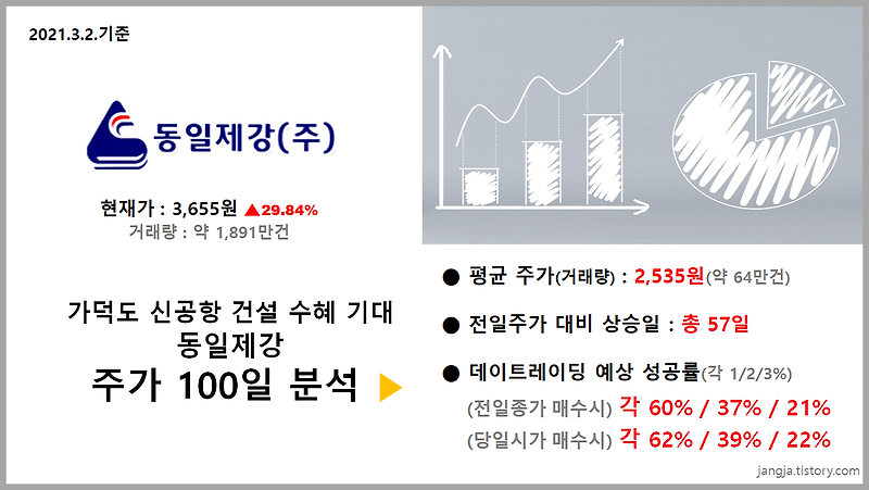 가덕도 신공항 건설 수혜 기대 '동일제강' 주가 100일 분석 (현재가3,655원,29.84% 상승)