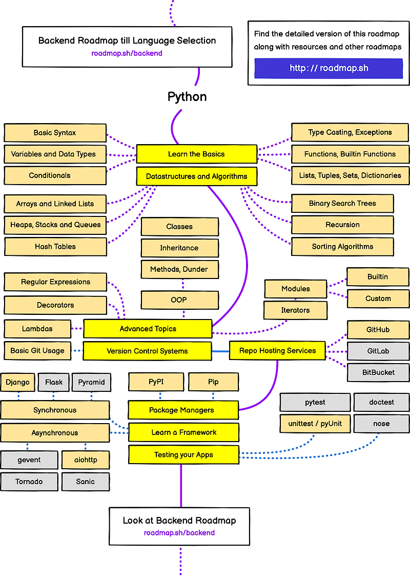 python 개발자 로드맵 ( developer roadmap ) 에 따라서 개발공부하기