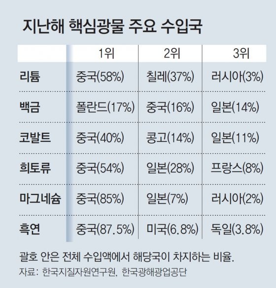 미래 핵심 산업의 충격적 한국 자급률(0%)