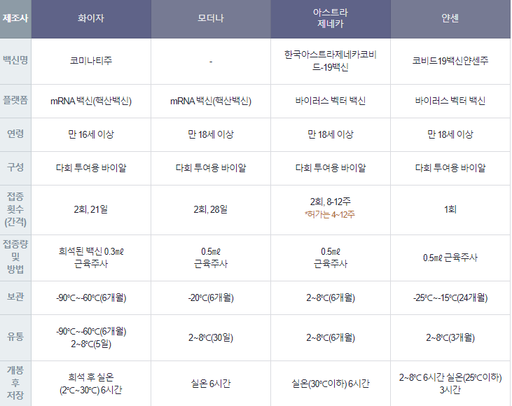 코로나19 백신 접종률과 얀센백신 접종신청 방법