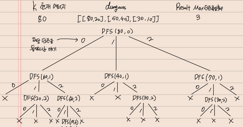 [프로그래머스] DFS 복습 및 실습문제(피로도) 풀이 - 파이썬