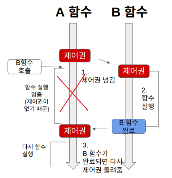 동기와 비동기, blocking&nonblocking