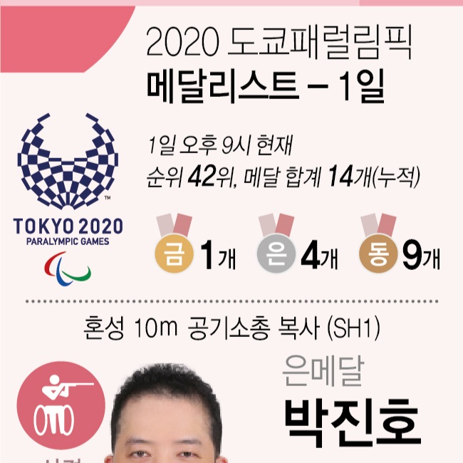 [2020 도쿄 패럴림픽] 1일 한국 대표팀 경기 결과