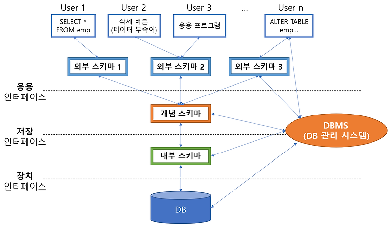 [DB] 데이터베이스 스키마 개념과 종류 (외부, 개념, 내부)