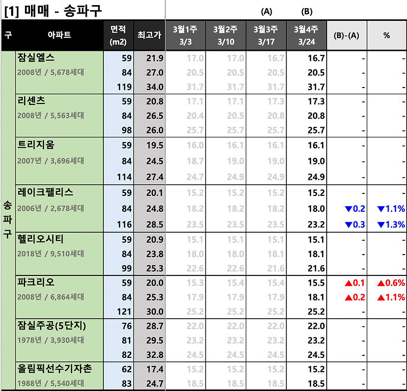 [2023년 3월 4주] 서울/경기 주요 단지 KB시세 동향