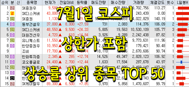 7월1일 코스피/코스닥 상한가 포함 상승률 상위 종목 TOP 50