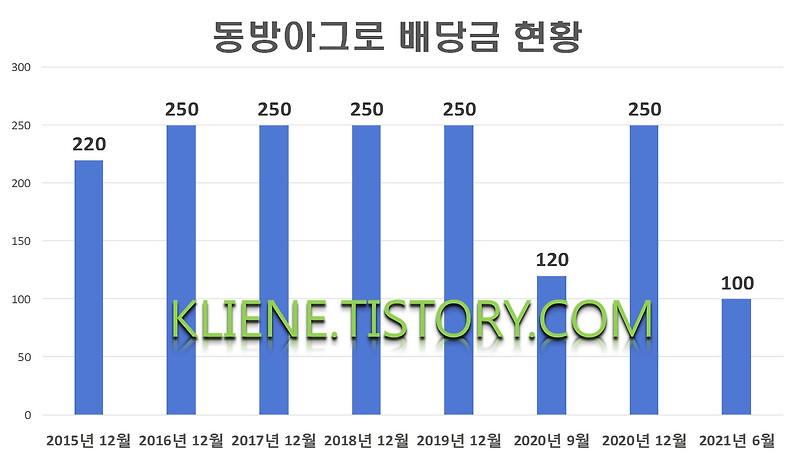 동방아그로 중간배당(2021년 6월 배당)