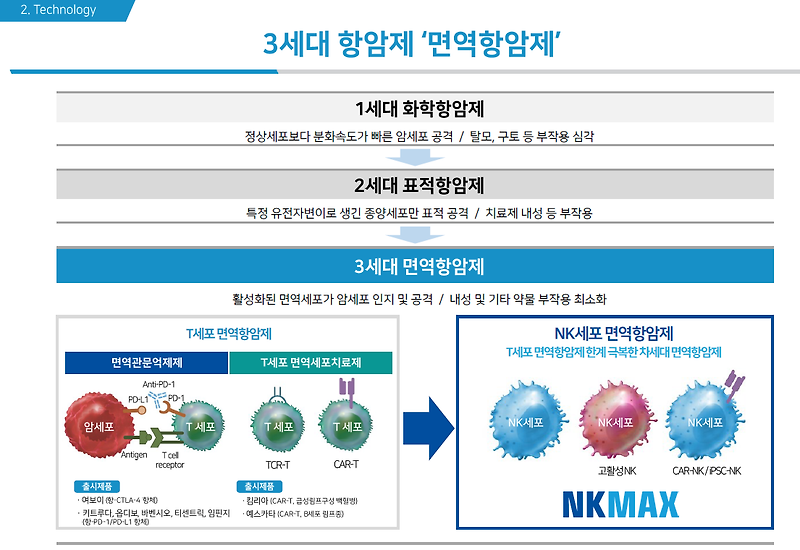 엔케이맥스 : SuperNK(NK세포를 활용한 항암제), NK Vue Kit, NK365, 임상 결과는..?