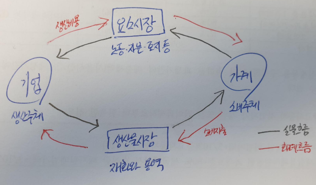 [경제] 1장 경제학의 기초