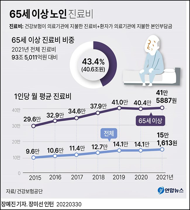 65세 이상 노인 진료비 월 평균 진료비 41만5887원