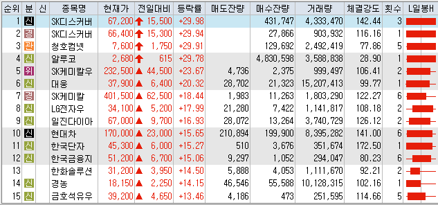 8월10일 코스피/코스닥 상한가 포함 상승률 상위 종목 TOP 50