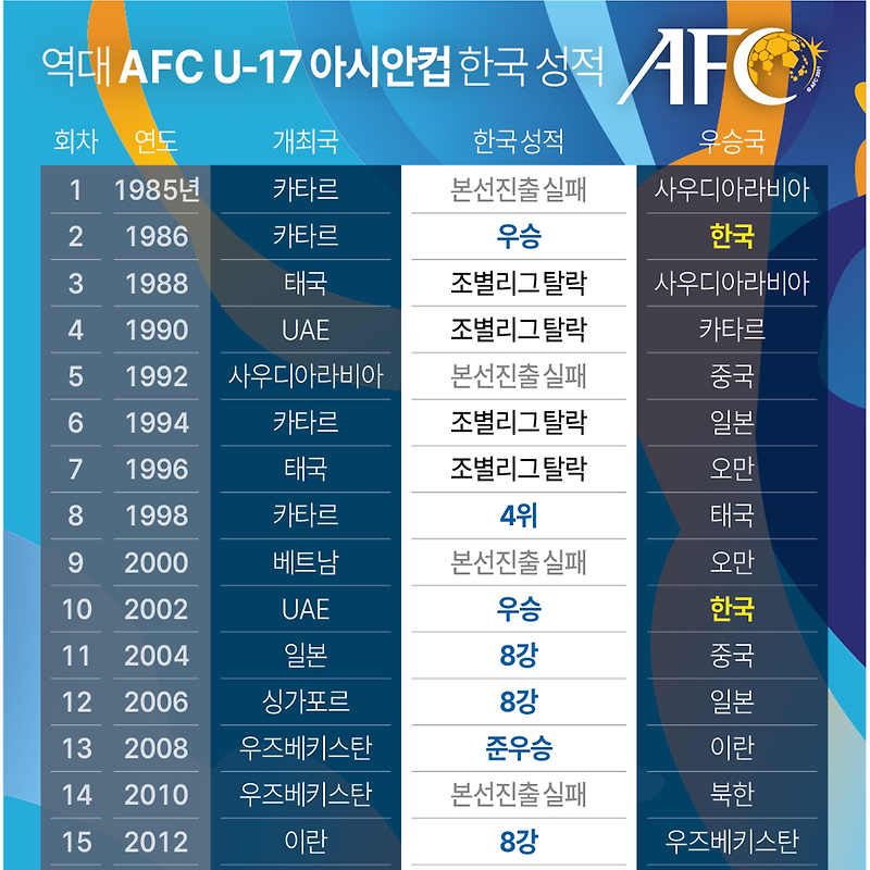 [AFC U-17 아시안컵] 한국 준우승 | 일본에 0-3 패, '황당 판정' 한일전