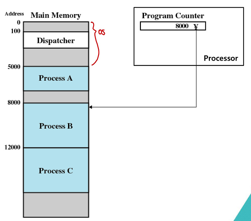 [OS] 운영체제 구조와 프로세스 (OS Architecture & Process)