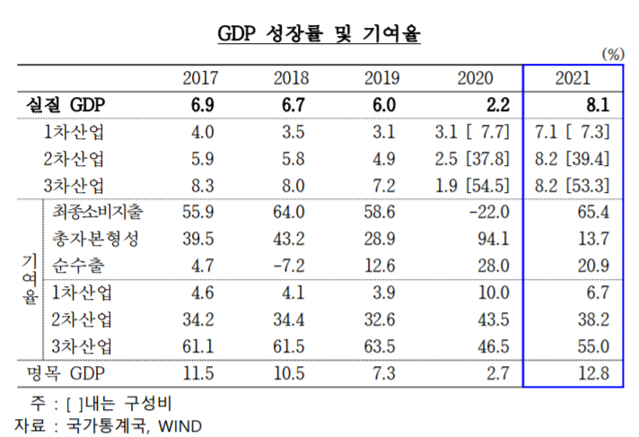 중국 2021 경제성장률