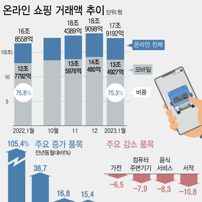 2023년 1월 온라인 쇼핑 거래액, 품목별 증가·감소 추이 (통계청)
