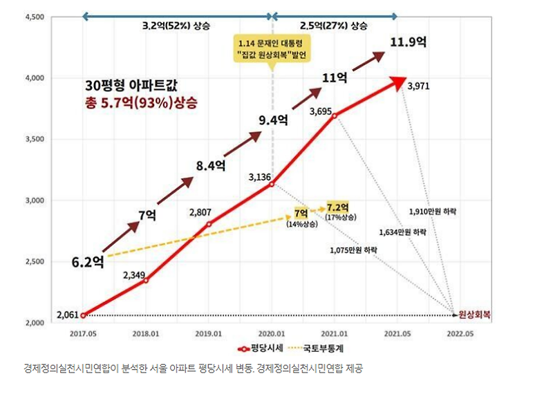 내 집 마련 언제 해야 할까? (2022년 부동산 한파 주의보)