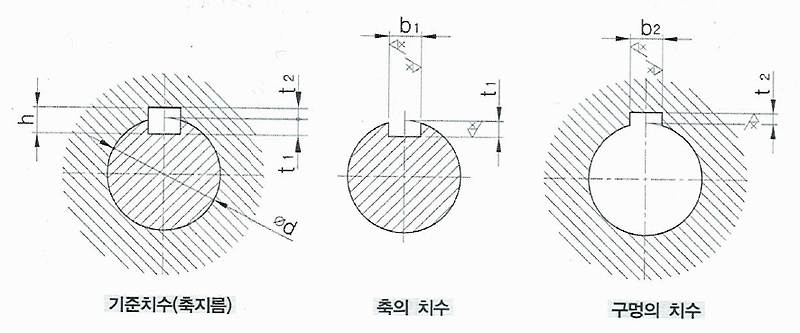 평행키의 키홈의 모양과 치수 규격 (평행키 공차 적용 / 평행키 호칭방법)