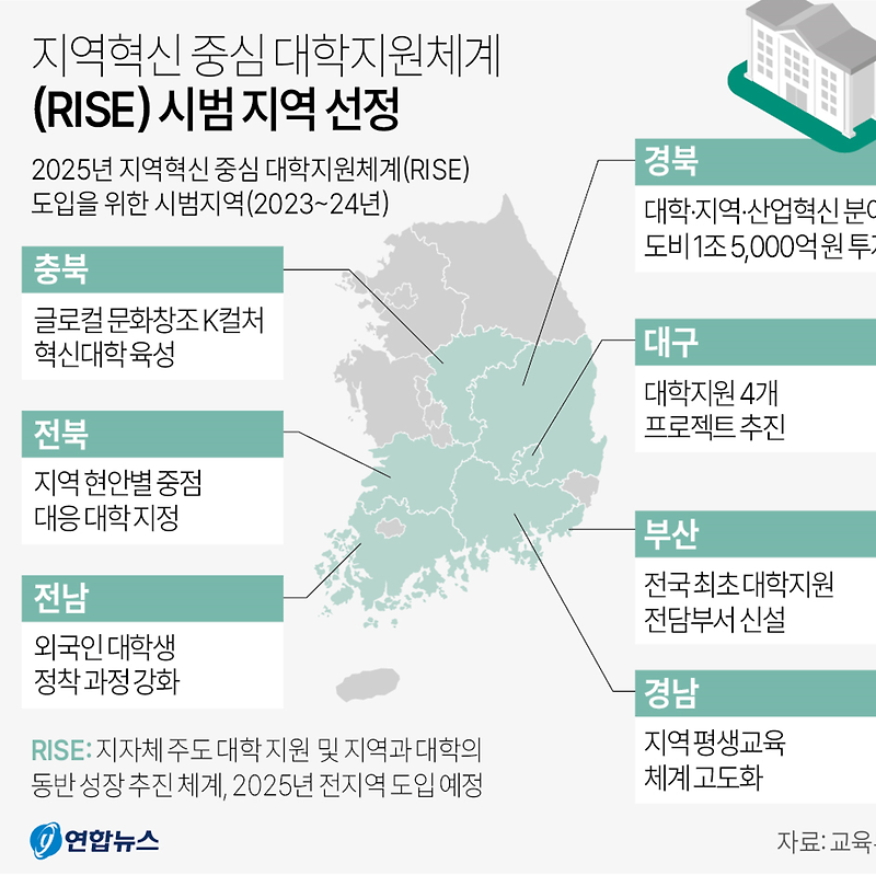 지역혁신 중심 대학지원체계(RISE) 시범 지역 선정