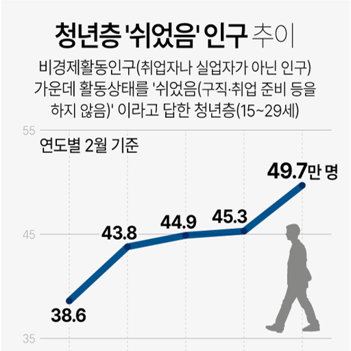 2월 비경제활동인구, '20대 이하 청년층' 역대 최대치 (통계청)