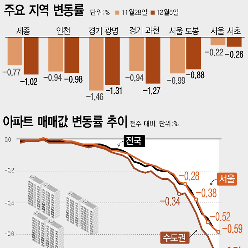 12월 첫째주 아파트 가격 동향 | 서울 -0.59%↓·수도권 -0.74%↓·전국 -0.59%↓ (한국부동산원 매매가격지수)