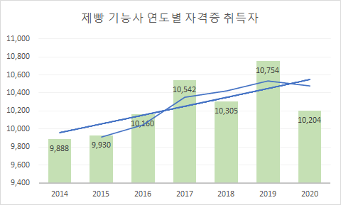 제과, 제빵기능사 전망과 취업