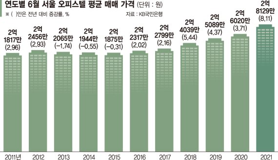 기사리뷰 ] 경기도 부동산투자 아파트 → 오피스텔,땅으로 이동