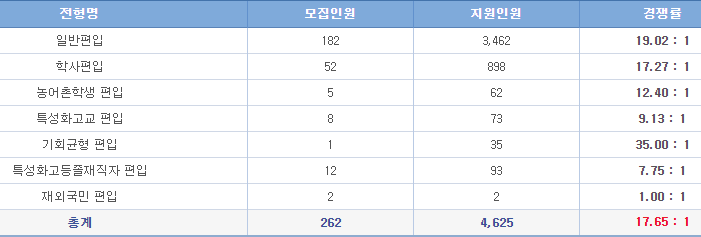 2021 명지대학교 편입 경쟁률_최종