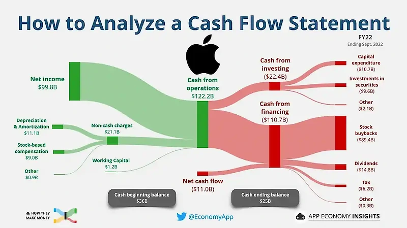 재무제표의 기본이자 핵심, 현금흐름표(Cash Flow Statement) 분석 방법