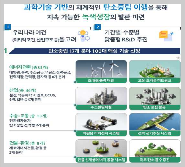 한국형 탄소중립 100대 핵심기술 선정(안) 확정(23.5.19.안건)