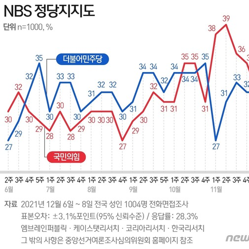 12월06~08일 정당 지지도 | 국민의힘 35%·더불어민주당 34% (NBS)