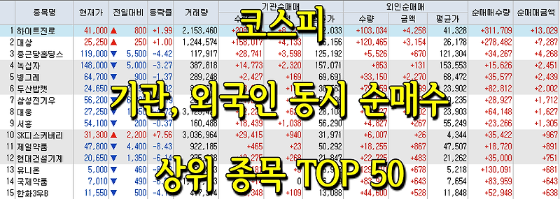 코스피/코스닥 기관, 외국인 동시 순매수/순매도 상위 종목 TOP 50 (0615)