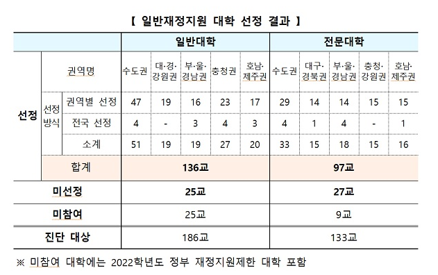[교육부] 52개 대학 재정지원 제한…대학기본역량진단 최종 결과 확정
