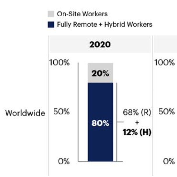 2023년 말이면 전 세계 지식 작업자의 39%가 하이브리드로 일할 것 (가트너)