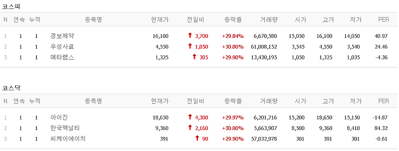 멜리에주식) 3월 17일 상한가 (경보제약/우성사료/메타랩스/아이진/한국맥널티/씨케이에이치)