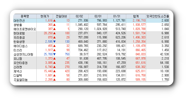 2월2일 코스피 코스닥 외국인 연속 순매수 순매도 상위 종목 TOP 100