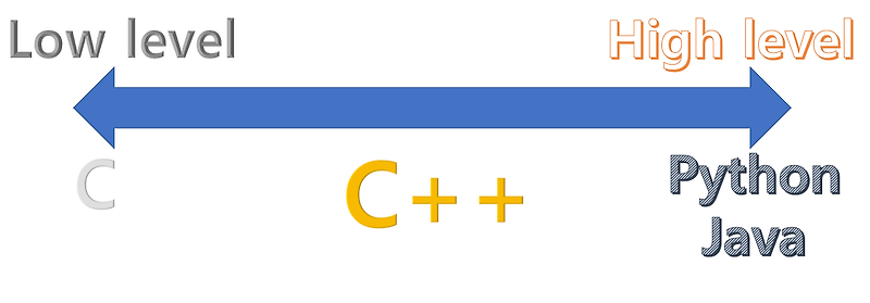 [C++] C++이란? 포인터 제어, 객체지향, 제네릭 프로그래밍의 복합체
