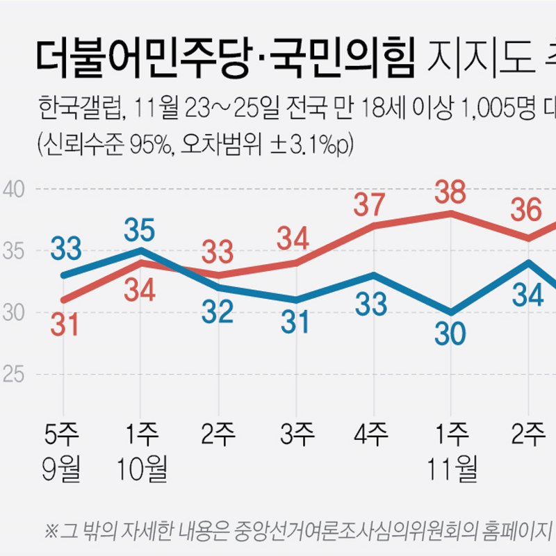 11월23일~25일 정당 지지도: 국민의힘 34%·더불어민주당 32% (한국갤럽)