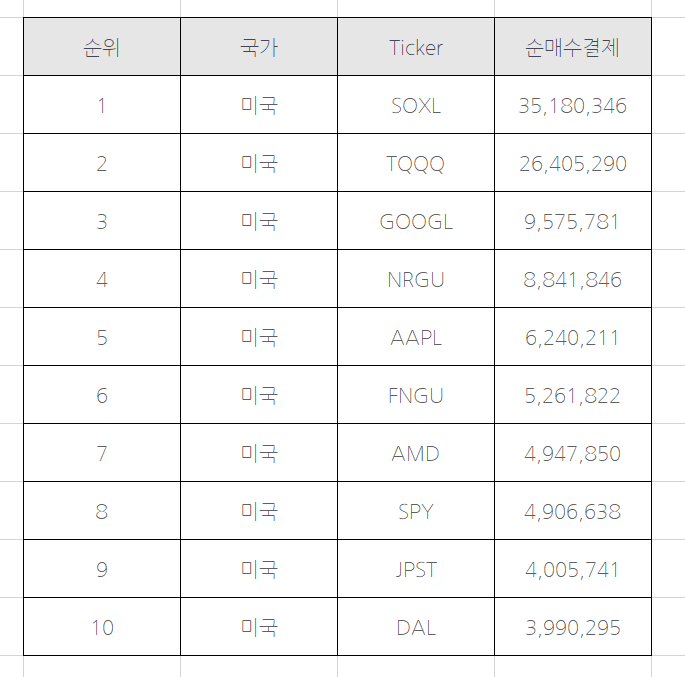 6월 넷째주 한국인 가장 많이 줍줍한 미국주식 Top 10