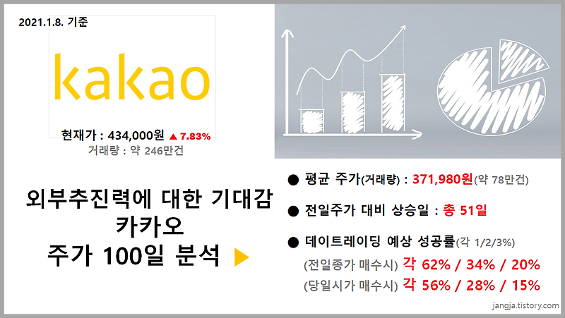 외부추진력에 대한 기대감 상승 '카카오' 주가 100일 분석 (현재가 434,000원, 7.83% 상승)