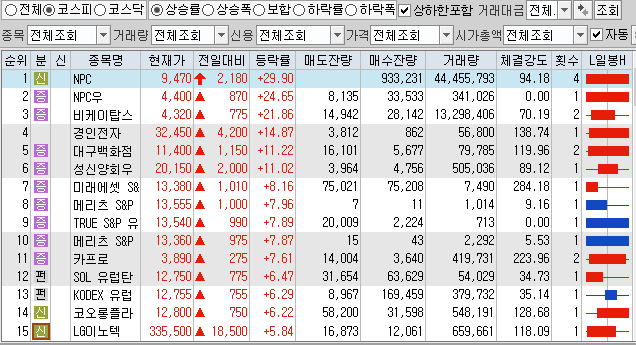 12월21일 코스피 코스닥 상한가 포함 상승률 상위 종목 TOP 100