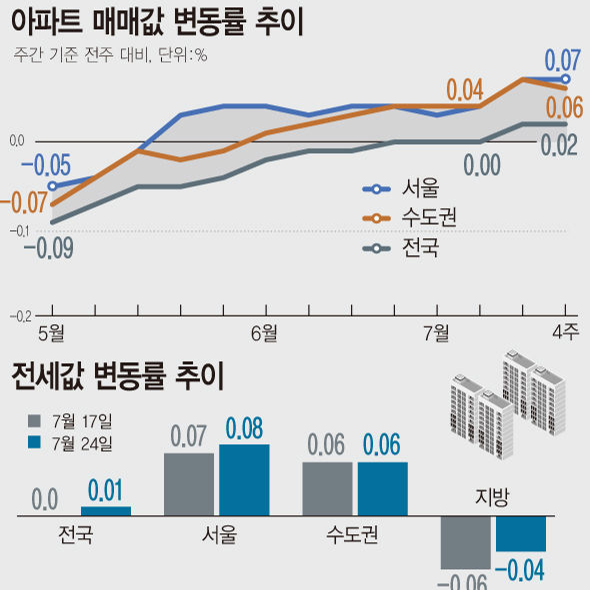 07월 넷째주 아파트 가격 동향 | 서울 0.07%·수도권 0.06%·전국 0.02% (한국부동산원 매매가격지수)