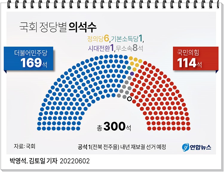 정당별 국회의원수(국민의힘 114석 민주당 169석)