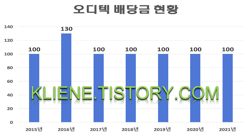 오디텍 배당금(2021년 배당금)