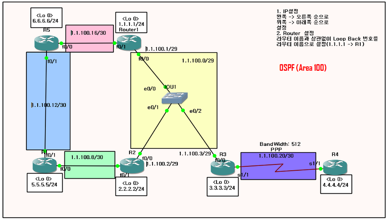 OSPF(Open Shortest Path First)  Single Area 구성