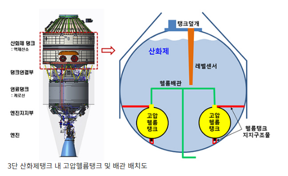 한국형발사체 ‘누리호’, 6월에 다시 쏘아 올린다(발사예정일 6월 15일, 예비일 16~23일…3단 산화제탱크 구조 보강)