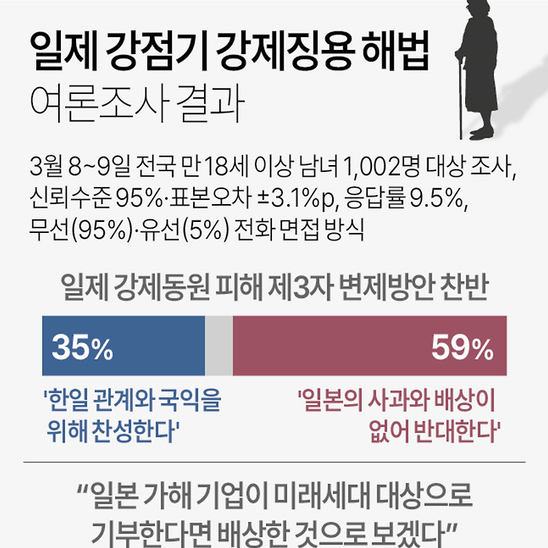 [여론조사] 일제 강점기 강제징용 해법 조사 결과 | 찬성 35%·반대 59% (03월08~09일, 한국갤럽)