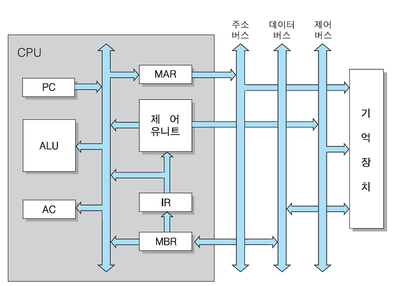 [컴퓨터 구조] 5. CPU의 구조와 기능 - 2