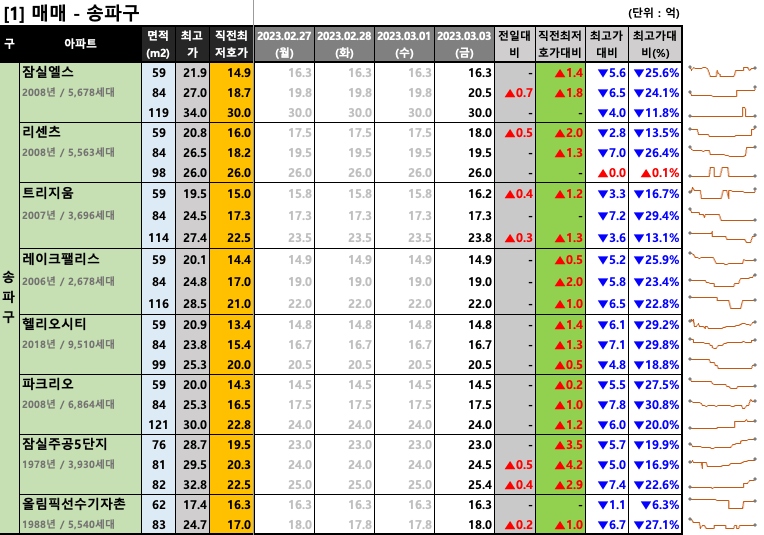 [2023-03-03 금요일] 네이버 부동산 매물 최저 호가