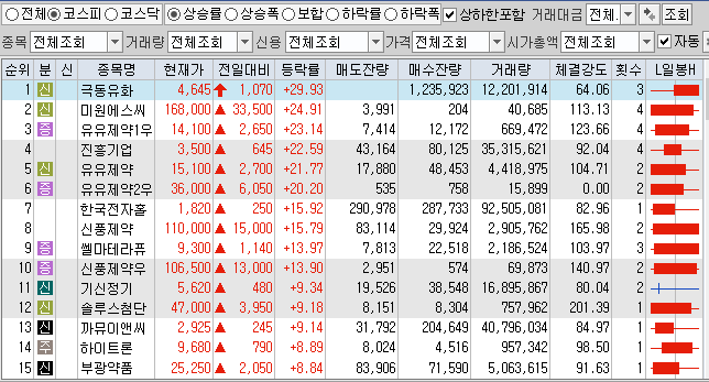 3월16일 코스피 코스닥 상한가 포함 상승률 상위 종목 TOP 100