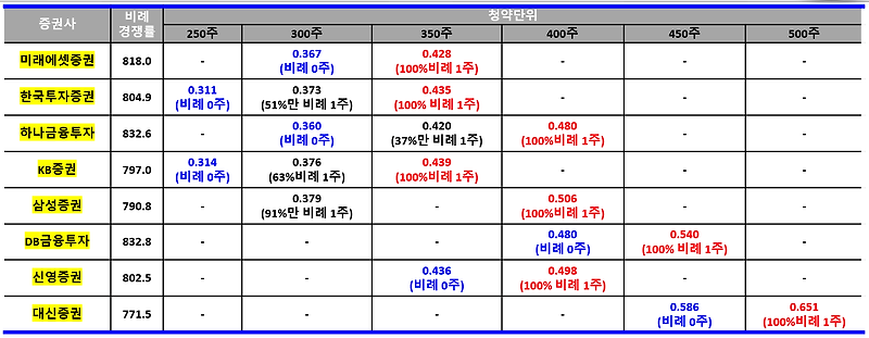 바이오플러스 VS 신한스팩8호 VS 실리콘투 VS 프롬바이오 VS 에스앤디-공모주 청약 최소 금액으로 비례 1주 받기 Tip방법 전략